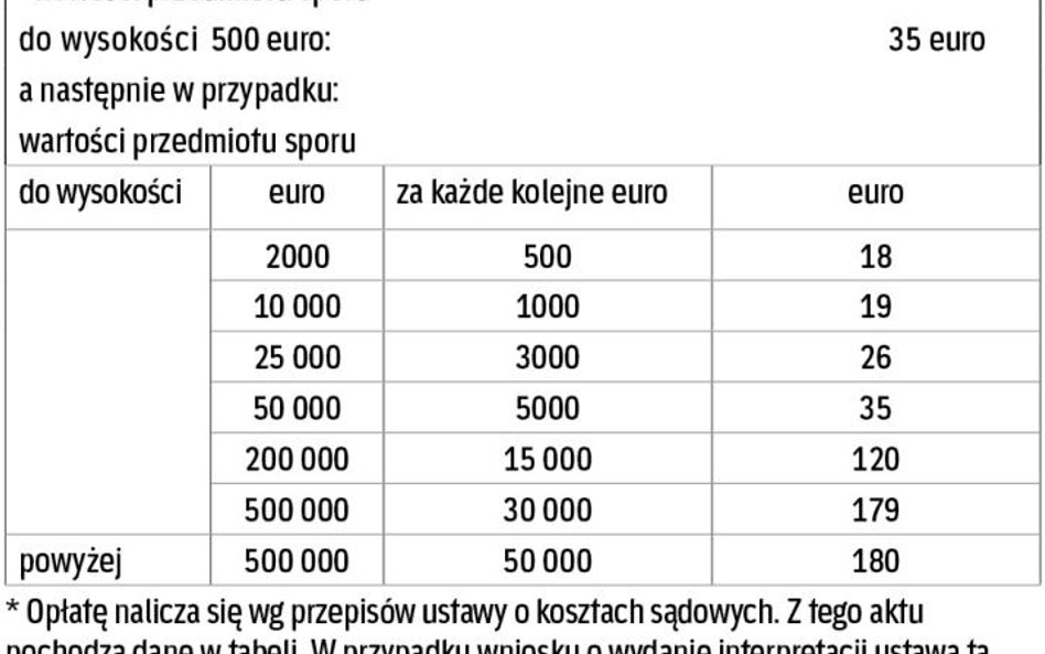 Wysokość opłaty za wniosek jest zależna od wartości przedmiotu sprawy