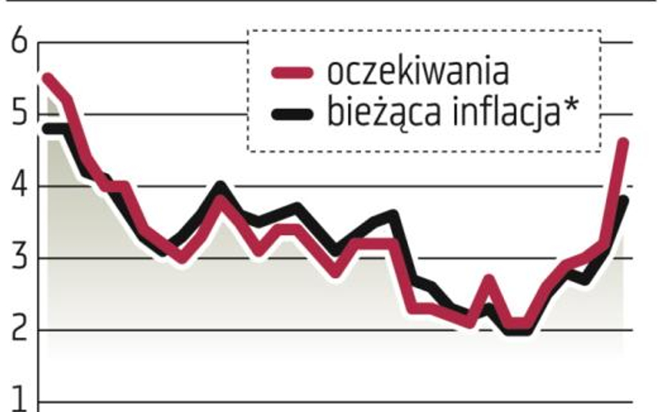 Oczekiwania inflacyjne poszły w górę