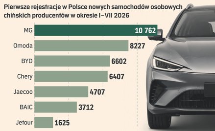 Polacy kupują nowe „chińczyki” zamiast używanych volkswagenów