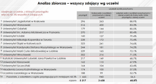 Wyniki egzaminów wstępnych na aplikacje prawnicze w 2025 roku - zestawienie według uczelni
