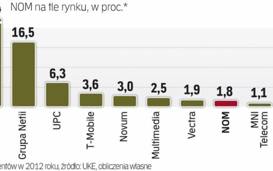 W 12 lat NOM zdobył niecałe 2 proc. rynku telefonii