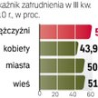 Więcej pracujących spośród ogółu ludności