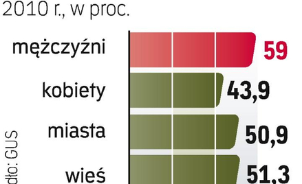Więcej pracujących spośród ogółu ludności