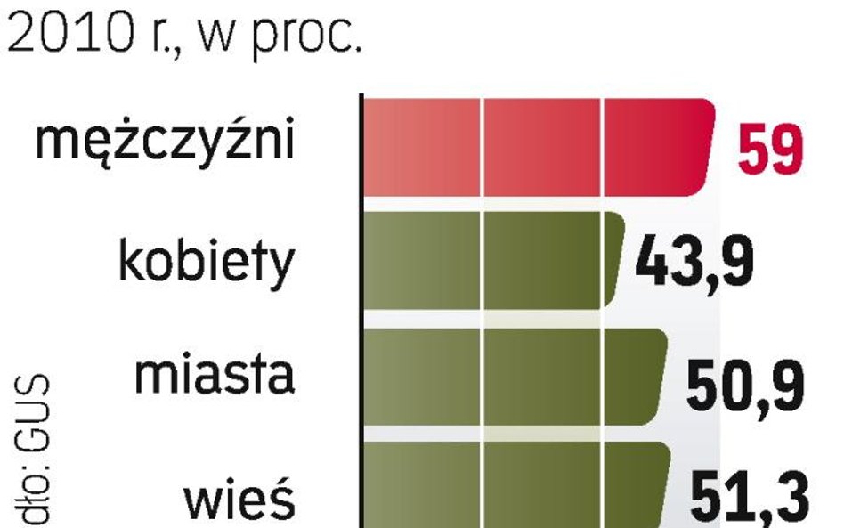 Więcej pracujących spośród ogółu ludności