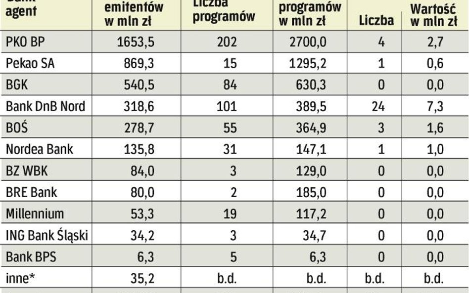 Mniej emisji, niższy dług