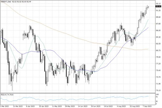 Notowania ropy naftowej Brent – dane dzienne
