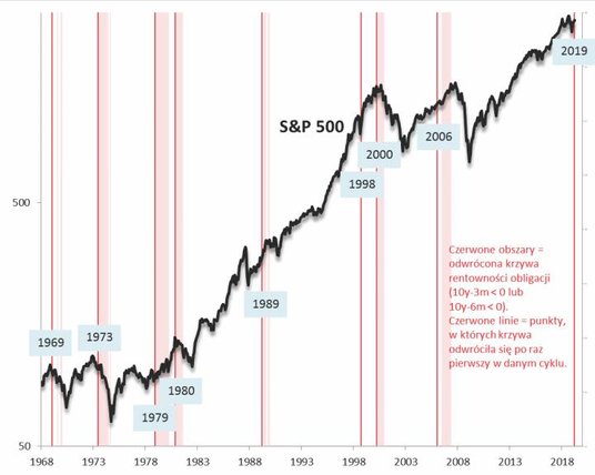 Indeks S&P 500 a odwrócenie krzywej rentowności obligacji w USA