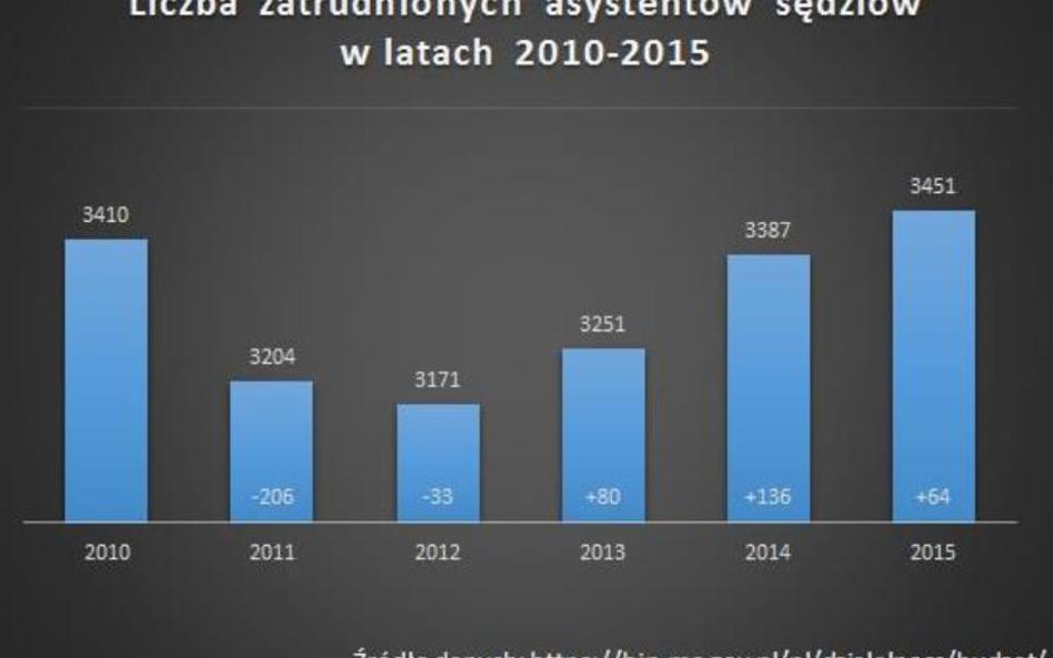 Liczba zatrudnionych asystentów sędziów na przestrzeni lat 2010-2015