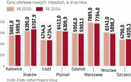 Ile za mieszkanie od dewelopera