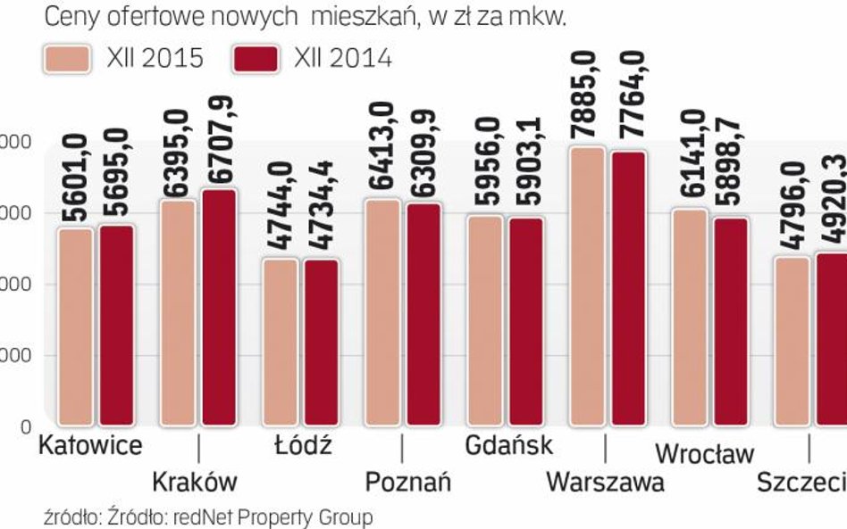 Ile za mieszkanie od dewelopera