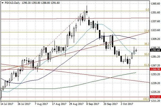 Notowania złota – dane dzienne