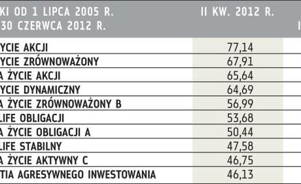 Najlepsze siedmioletnie stopy zwrotu (proc.)