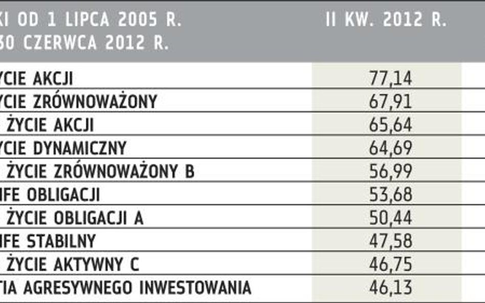 Najlepsze siedmioletnie stopy zwrotu (proc.)