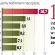 Polacy odkrywają kolejne zalety smartfonów. Pozwalają nie tylko na łatwe kupowanie, ale także na por