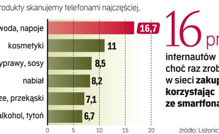 Polacy odkrywają kolejne zalety smartfonów. Pozwalają nie tylko na łatwe kupowanie, ale także na por