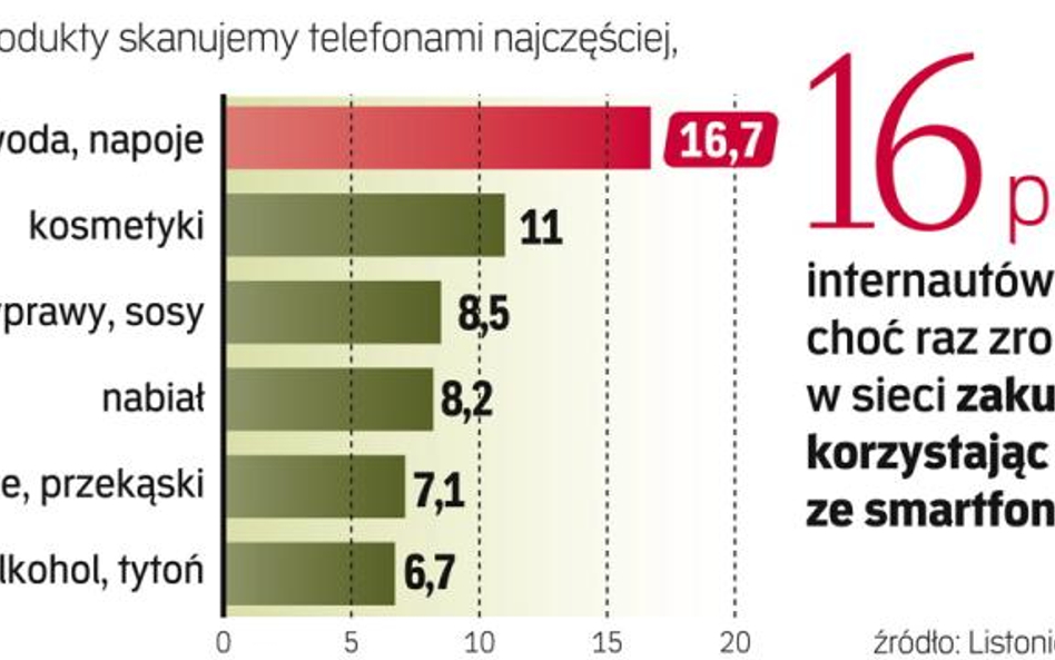 Polacy odkrywają kolejne zalety smartfonów. Pozwalają nie tylko na łatwe kupowanie, ale także na por