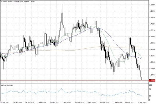 Notowania miedzi w USA – dane dzienne