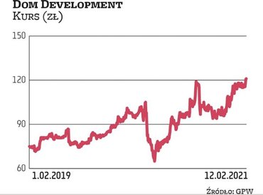 Wybuch pandemii nie przeszkodził Dom Development w kontynuacji dobrej passy. Kurs dewelopera jest o 