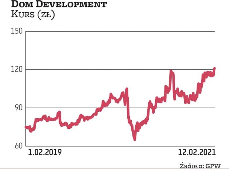 Wybuch pandemii nie przeszkodził Dom Development w kontynuacji dobrej passy. Kurs dewelopera jest o 