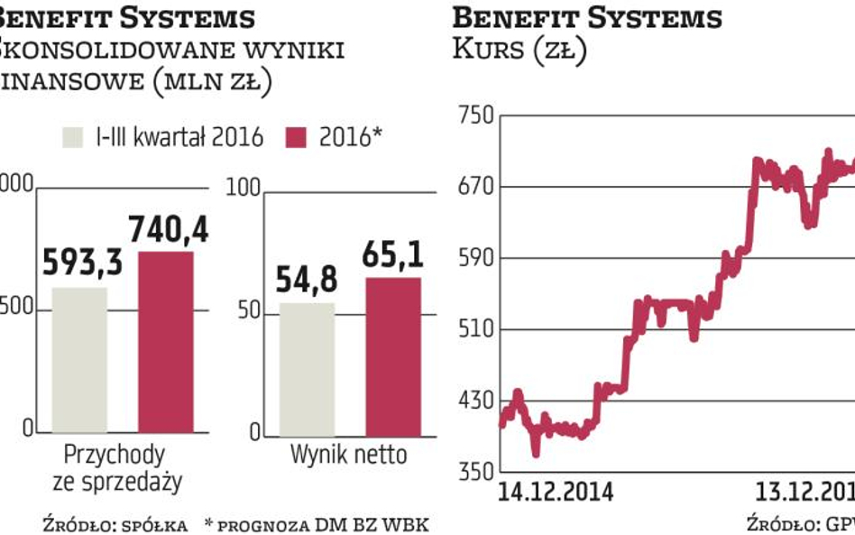 Benefit Systems na fali zwyżek. Co dalej?