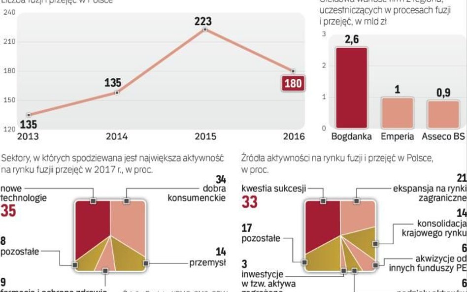 Najwięcej fuzji spodziewanych jest w nowych technologiach