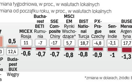 Tydzień na rynkach wschodzących