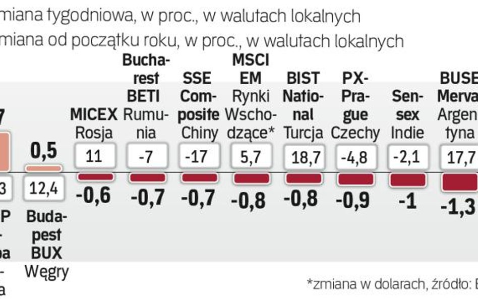 Tydzień na rynkach wschodzących