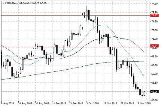 Notowania ropy naftowej WTI – dane dzienne