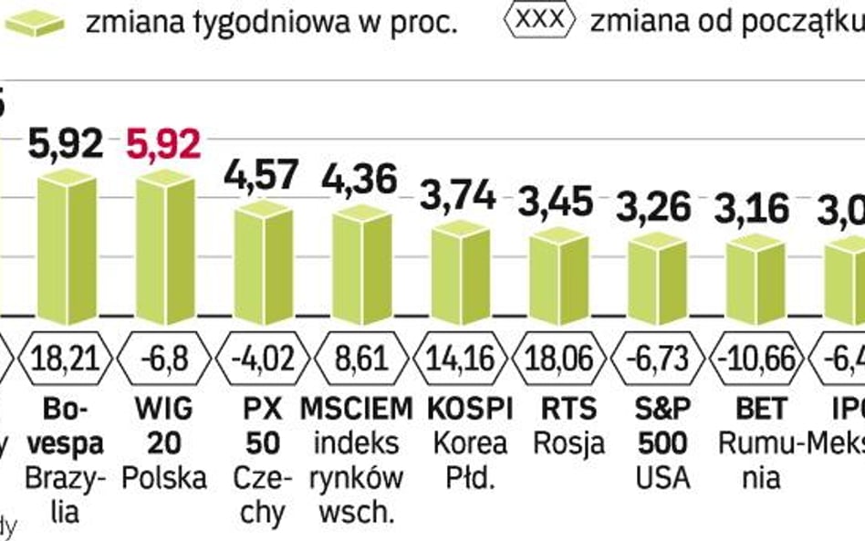 Tydzień na światowych gieŁdach. Giełdy środkowoeuropejskie były jednymi z liderów ubiegłotygodniowyc