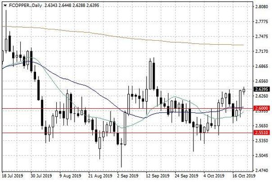 Notowania miedzi w USA – dane dzienne
