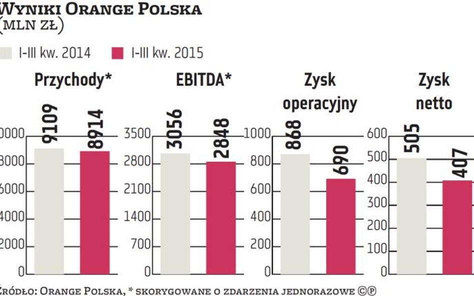 Orange Polska: Wyższy dług, niższa dywidenda i sprzedaż aktywów