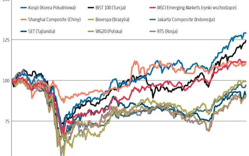 Przyszły rok może należeć do rynków wschodzących