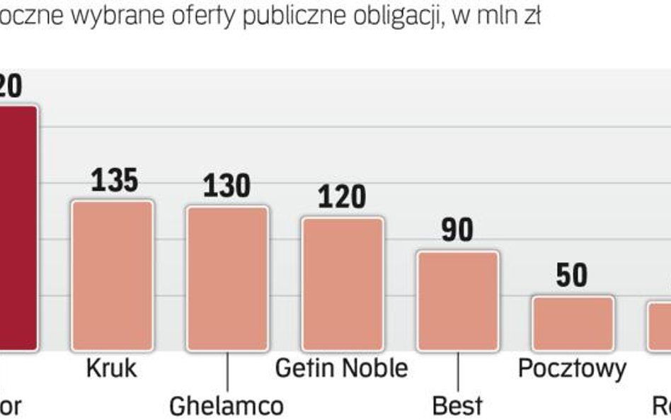 Coraz więcej publicznych ofert obligacji