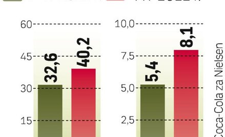 Popyt szybko rośnie