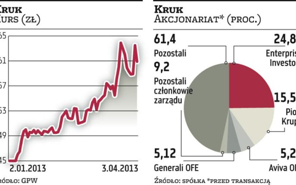 Koniec przygody Kruka z Enterprise Investors