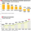 Mijający rok może się zakończyć 6-proc. zwyżką cen żywności – wynika z szacunków „Rz”. Jednak po pię