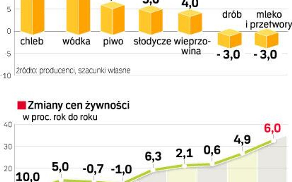 Mijający rok może się zakończyć 6-proc. zwyżką cen żywności – wynika z szacunków „Rz”. Jednak po pię