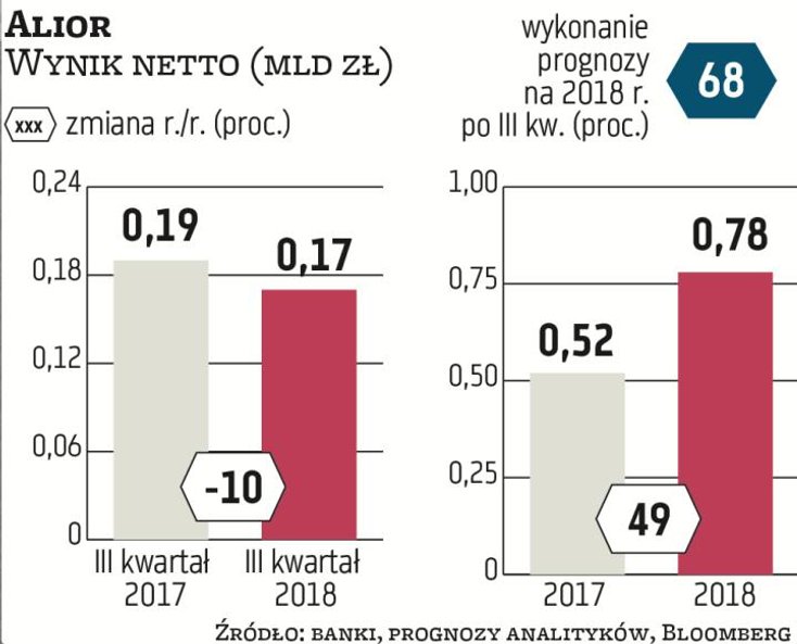 Alior Bank miał według prognoz 172 mln zł zysku, o 10 proc. mniej niż rok temu. Typowany jest na jed