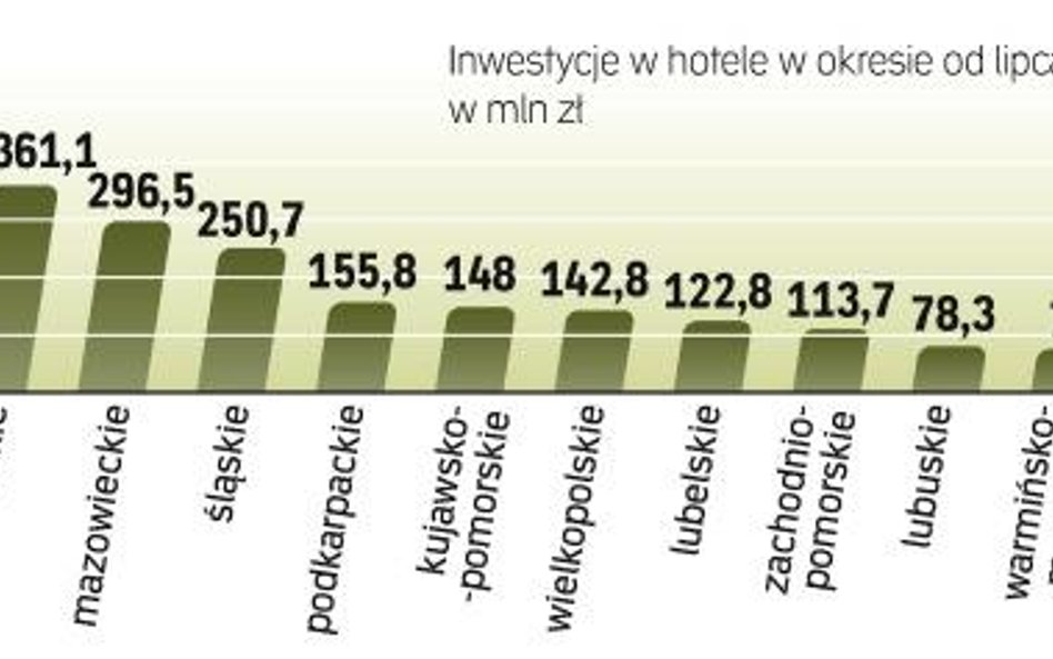 W Małopolsce oraz na Wybrzeżu, gdzie jest najwięcej turystów, branża hotelarska rozwija się najszybc