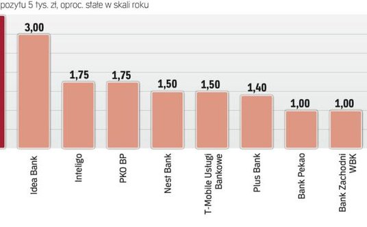 Najatrakcyjniej oprocentowane lokaty miesięczne
