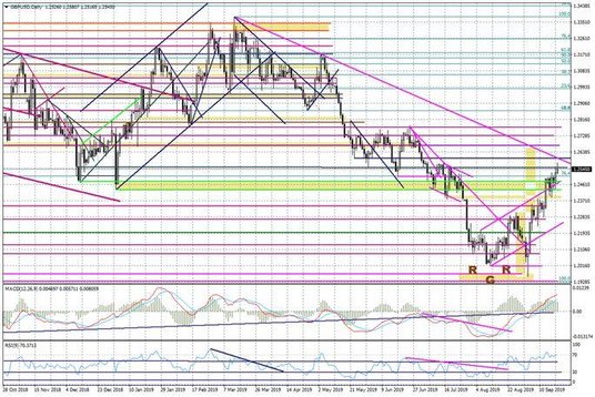 Wykres dzienny GBPUSD