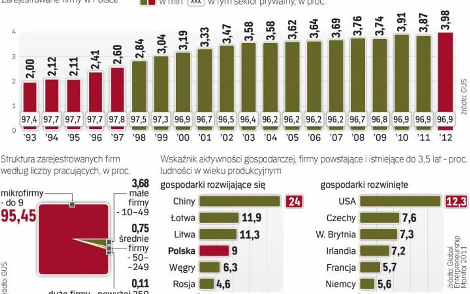 Ale udział przedsiębiorstw sektora prywatnego lekko się obniżył. Odsetek nowych inicjatyw biznesowyc