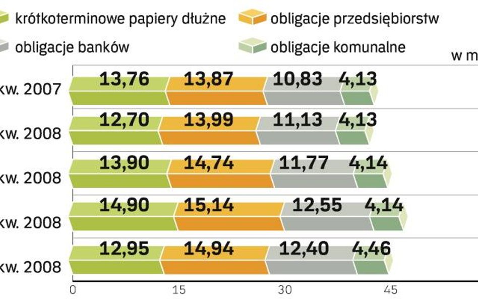 Wartość papierów nieskarbowych w Polsce