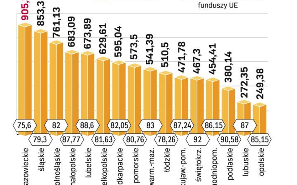 Regiony rosną z Unią