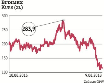 Notowania Budimeksu systematycznie zniżkują od ponad roku. W tym czasie wycena budowlanej spółki spa
