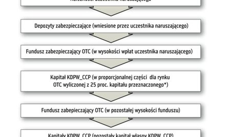 System gwarantowania rozliczeń daje wielostopniową ochronę