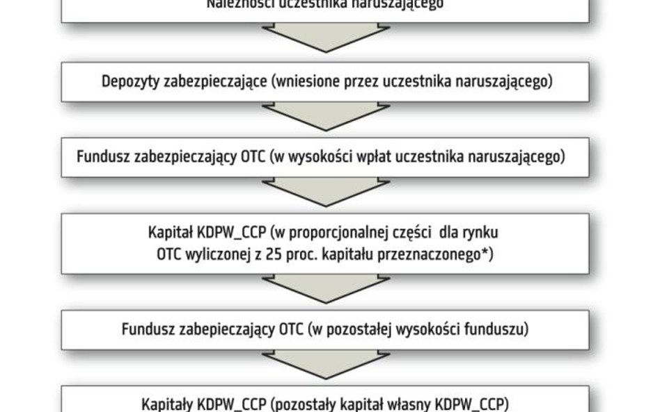 System gwarantowania rozliczeń daje wielostopniową ochronę