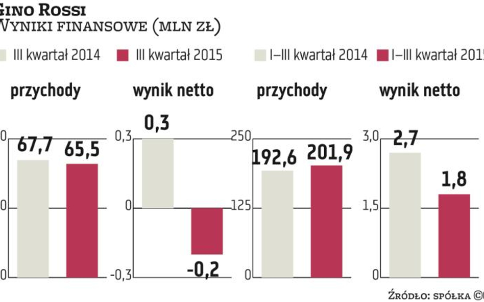 Wyprzedaże mają nie zagrozić podwyższeniu marż Gino Rossi