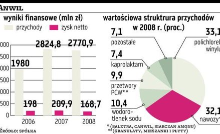 Prospekt Anwilu do odkurzenia?
