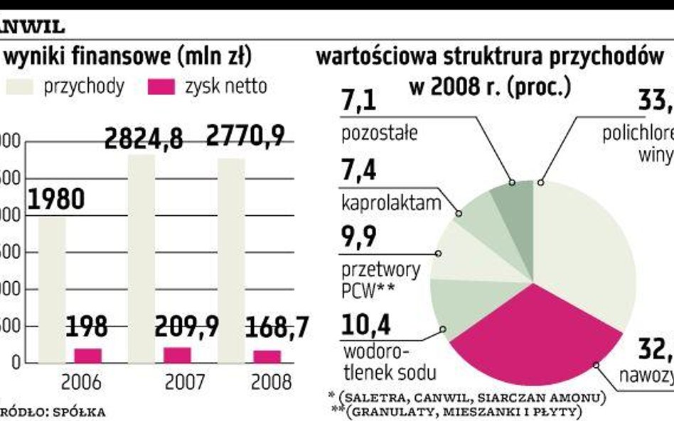 Prospekt Anwilu do odkurzenia?